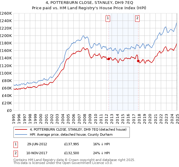 4, POTTERBURN CLOSE, STANLEY, DH9 7EQ: Price paid vs HM Land Registry's House Price Index