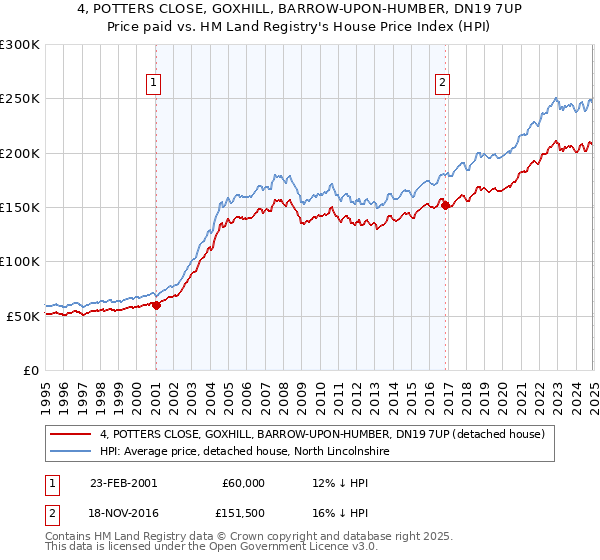 4, POTTERS CLOSE, GOXHILL, BARROW-UPON-HUMBER, DN19 7UP: Price paid vs HM Land Registry's House Price Index