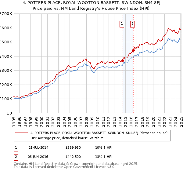 4, POTTERS PLACE, ROYAL WOOTTON BASSETT, SWINDON, SN4 8FJ: Price paid vs HM Land Registry's House Price Index