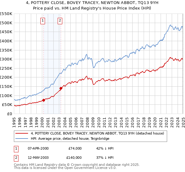 4, POTTERY CLOSE, BOVEY TRACEY, NEWTON ABBOT, TQ13 9YH: Price paid vs HM Land Registry's House Price Index