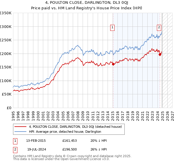 4, POULTON CLOSE, DARLINGTON, DL3 0QJ: Price paid vs HM Land Registry's House Price Index