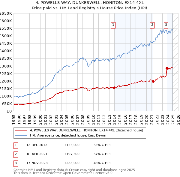 4, POWELLS WAY, DUNKESWELL, HONITON, EX14 4XL: Price paid vs HM Land Registry's House Price Index