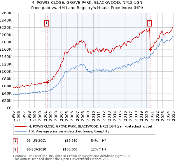 4, POWIS CLOSE, GROVE PARK, BLACKWOOD, NP12 1GN: Price paid vs HM Land Registry's House Price Index