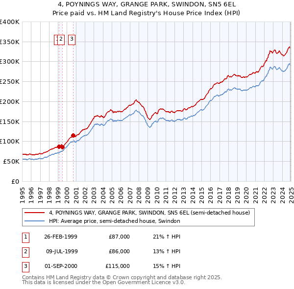 4, POYNINGS WAY, GRANGE PARK, SWINDON, SN5 6EL: Price paid vs HM Land Registry's House Price Index