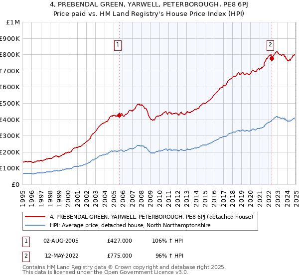 4, PREBENDAL GREEN, YARWELL, PETERBOROUGH, PE8 6PJ: Price paid vs HM Land Registry's House Price Index