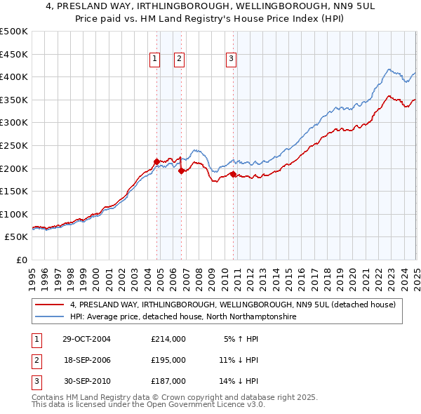 4, PRESLAND WAY, IRTHLINGBOROUGH, WELLINGBOROUGH, NN9 5UL: Price paid vs HM Land Registry's House Price Index