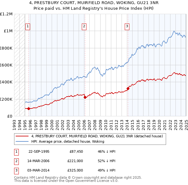 4, PRESTBURY COURT, MUIRFIELD ROAD, WOKING, GU21 3NR: Price paid vs HM Land Registry's House Price Index