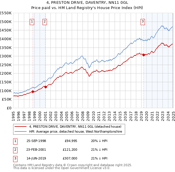 4, PRESTON DRIVE, DAVENTRY, NN11 0GL: Price paid vs HM Land Registry's House Price Index