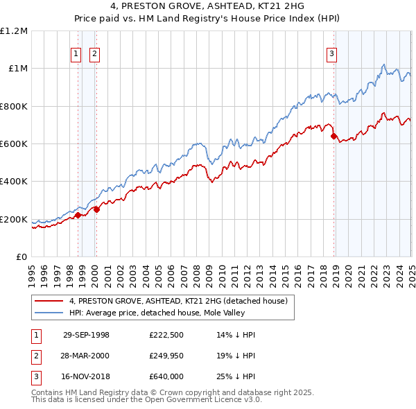 4, PRESTON GROVE, ASHTEAD, KT21 2HG: Price paid vs HM Land Registry's House Price Index