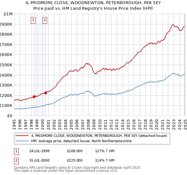 4, PRIDMORE CLOSE, WOODNEWTON, PETERBOROUGH, PE8 5EY: Price paid vs HM Land Registry's House Price Index