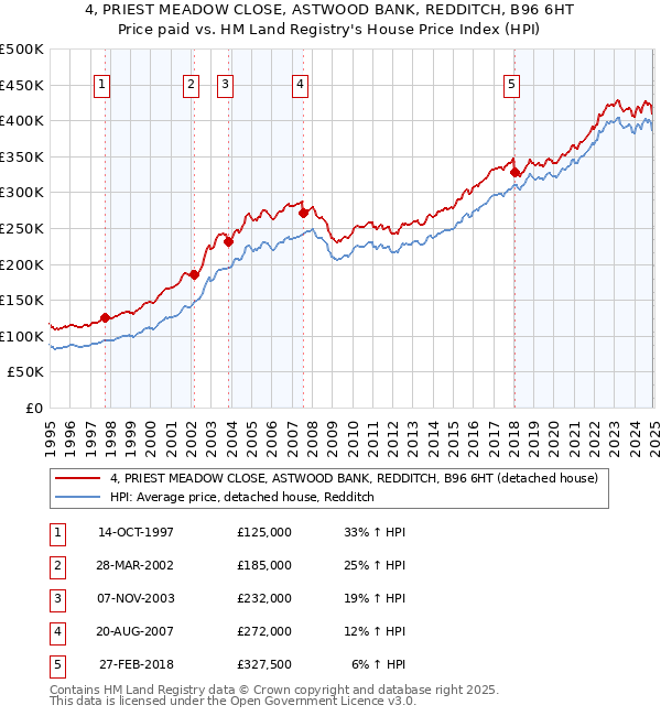 4, PRIEST MEADOW CLOSE, ASTWOOD BANK, REDDITCH, B96 6HT: Price paid vs HM Land Registry's House Price Index