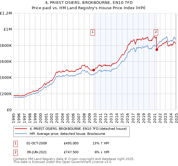 4, PRIEST OSIERS, BROXBOURNE, EN10 7FD: Price paid vs HM Land Registry's House Price Index