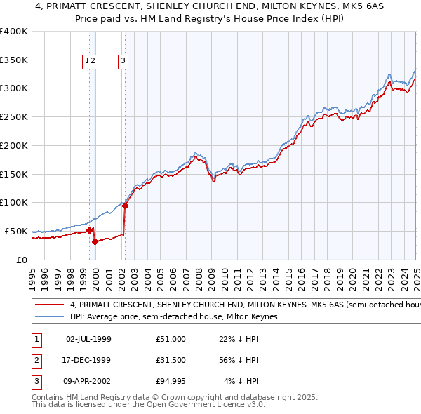 4, PRIMATT CRESCENT, SHENLEY CHURCH END, MILTON KEYNES, MK5 6AS: Price paid vs HM Land Registry's House Price Index