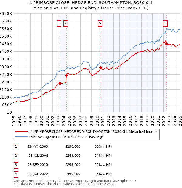 4, PRIMROSE CLOSE, HEDGE END, SOUTHAMPTON, SO30 0LL: Price paid vs HM Land Registry's House Price Index