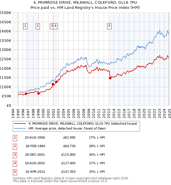 4, PRIMROSE DRIVE, MILKWALL, COLEFORD, GL16 7PU: Price paid vs HM Land Registry's House Price Index
