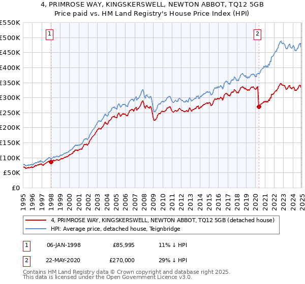 4, PRIMROSE WAY, KINGSKERSWELL, NEWTON ABBOT, TQ12 5GB: Price paid vs HM Land Registry's House Price Index