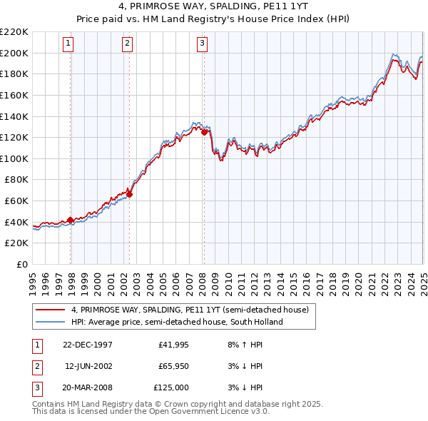 4, PRIMROSE WAY, SPALDING, PE11 1YT: Price paid vs HM Land Registry's House Price Index