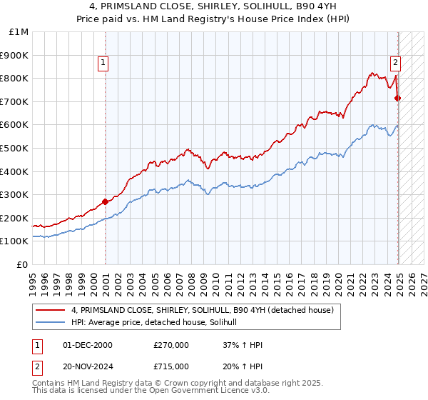 4, PRIMSLAND CLOSE, SHIRLEY, SOLIHULL, B90 4YH: Price paid vs HM Land Registry's House Price Index