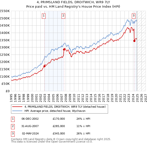 4, PRIMSLAND FIELDS, DROITWICH, WR9 7LY: Price paid vs HM Land Registry's House Price Index