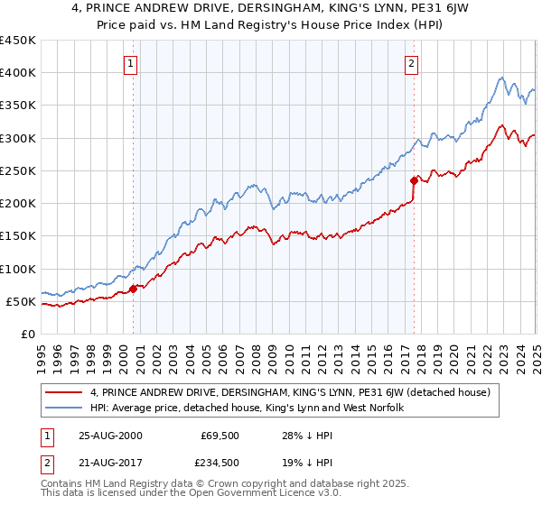 4, PRINCE ANDREW DRIVE, DERSINGHAM, KING'S LYNN, PE31 6JW: Price paid vs HM Land Registry's House Price Index