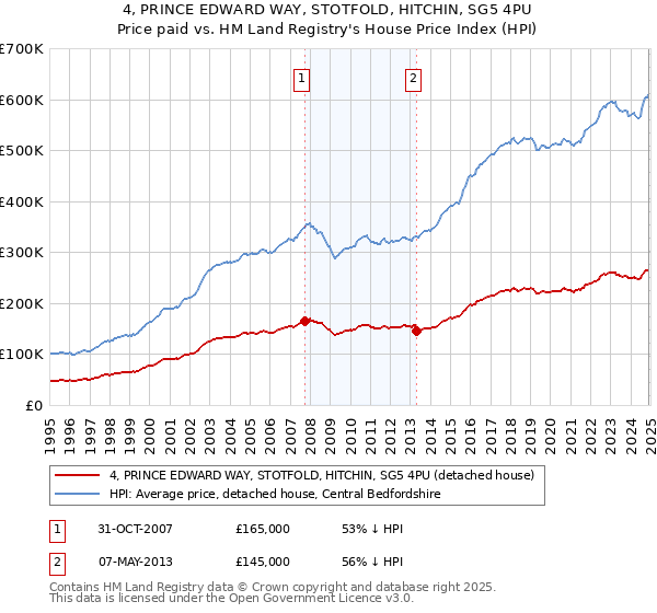 4, PRINCE EDWARD WAY, STOTFOLD, HITCHIN, SG5 4PU: Price paid vs HM Land Registry's House Price Index