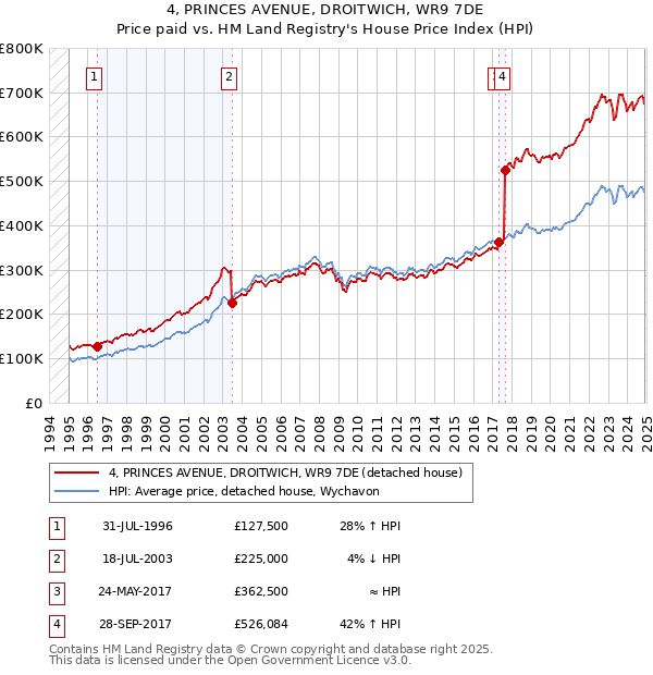 4, PRINCES AVENUE, DROITWICH, WR9 7DE: Price paid vs HM Land Registry's House Price Index