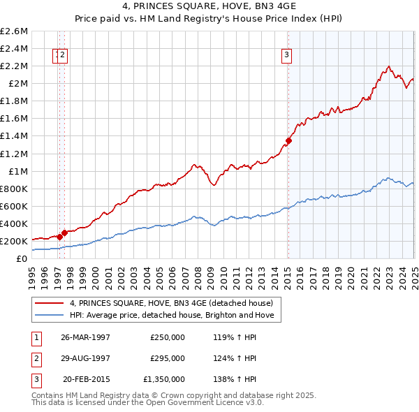 4, PRINCES SQUARE, HOVE, BN3 4GE: Price paid vs HM Land Registry's House Price Index