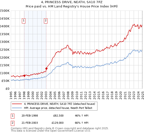 4, PRINCESS DRIVE, NEATH, SA10 7PZ: Price paid vs HM Land Registry's House Price Index