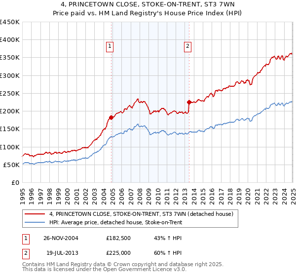 4, PRINCETOWN CLOSE, STOKE-ON-TRENT, ST3 7WN: Price paid vs HM Land Registry's House Price Index