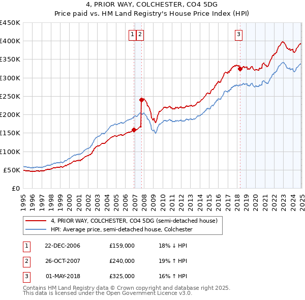 4, PRIOR WAY, COLCHESTER, CO4 5DG: Price paid vs HM Land Registry's House Price Index