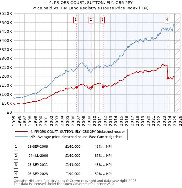 4, PRIORS COURT, SUTTON, ELY, CB6 2PY: Price paid vs HM Land Registry's House Price Index