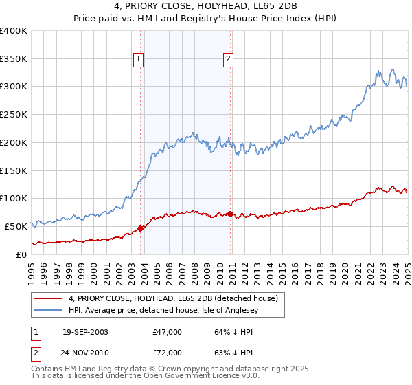 4, PRIORY CLOSE, HOLYHEAD, LL65 2DB: Price paid vs HM Land Registry's House Price Index