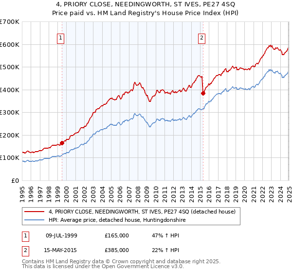 4, PRIORY CLOSE, NEEDINGWORTH, ST IVES, PE27 4SQ: Price paid vs HM Land Registry's House Price Index