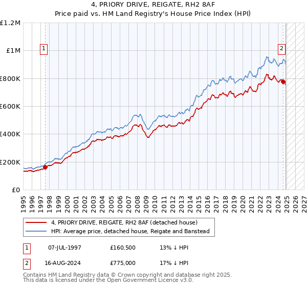 4, PRIORY DRIVE, REIGATE, RH2 8AF: Price paid vs HM Land Registry's House Price Index
