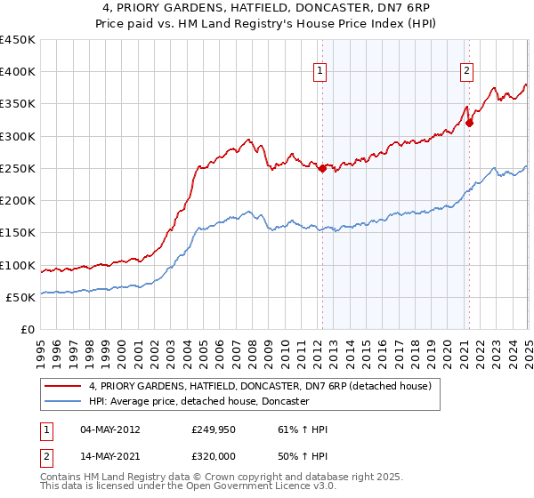 4, PRIORY GARDENS, HATFIELD, DONCASTER, DN7 6RP: Price paid vs HM Land Registry's House Price Index