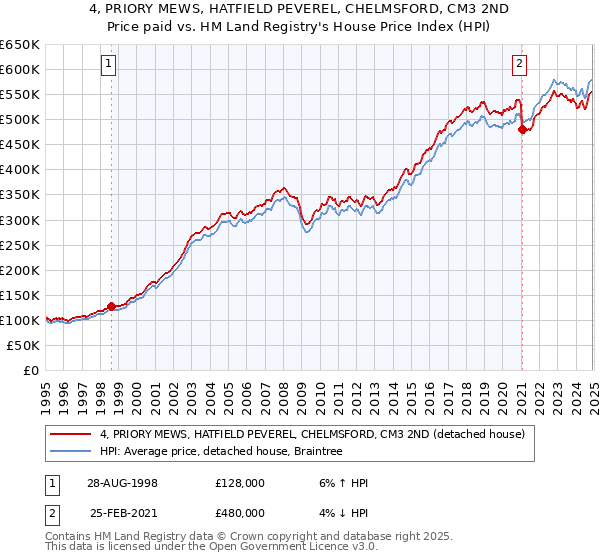 4, PRIORY MEWS, HATFIELD PEVEREL, CHELMSFORD, CM3 2ND: Price paid vs HM Land Registry's House Price Index