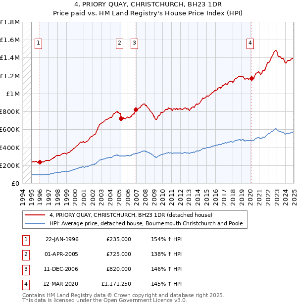 4, PRIORY QUAY, CHRISTCHURCH, BH23 1DR: Price paid vs HM Land Registry's House Price Index
