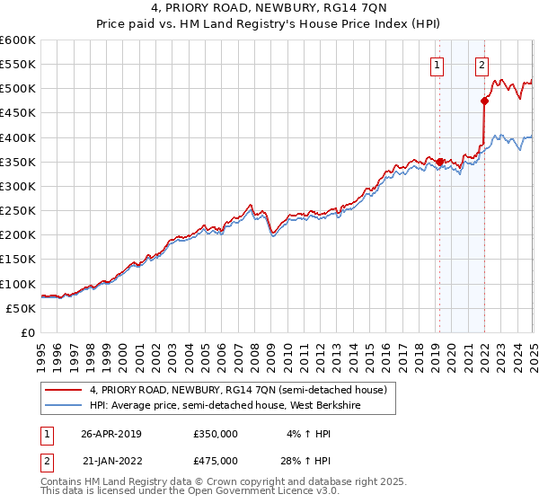 4, PRIORY ROAD, NEWBURY, RG14 7QN: Price paid vs HM Land Registry's House Price Index