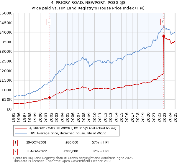 4, PRIORY ROAD, NEWPORT, PO30 5JS: Price paid vs HM Land Registry's House Price Index