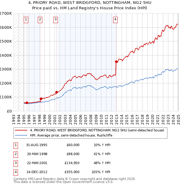 4, PRIORY ROAD, WEST BRIDGFORD, NOTTINGHAM, NG2 5HU: Price paid vs HM Land Registry's House Price Index