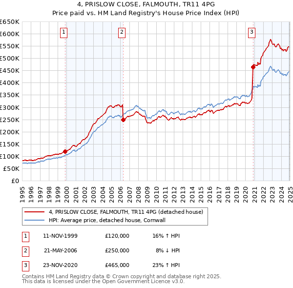 4, PRISLOW CLOSE, FALMOUTH, TR11 4PG: Price paid vs HM Land Registry's House Price Index