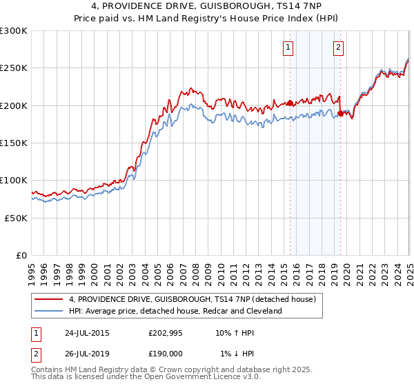 4, PROVIDENCE DRIVE, GUISBOROUGH, TS14 7NP: Price paid vs HM Land Registry's House Price Index