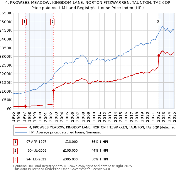 4, PROWSES MEADOW, KINGDOM LANE, NORTON FITZWARREN, TAUNTON, TA2 6QP: Price paid vs HM Land Registry's House Price Index