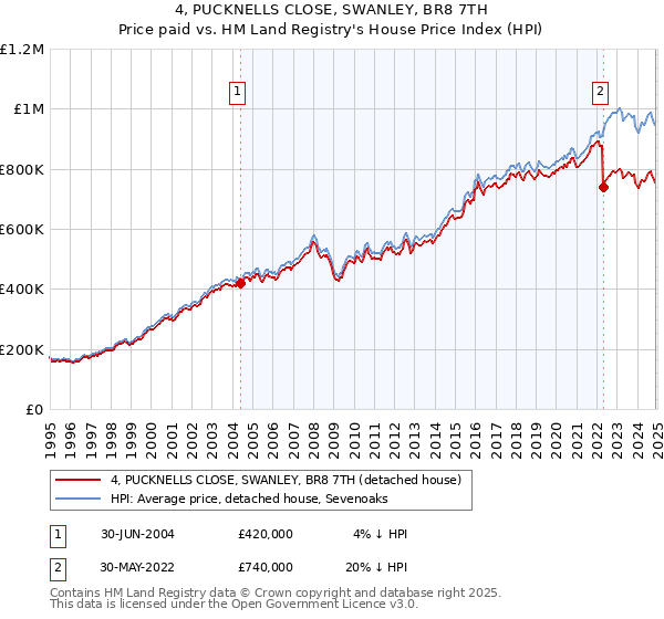 4, PUCKNELLS CLOSE, SWANLEY, BR8 7TH: Price paid vs HM Land Registry's House Price Index