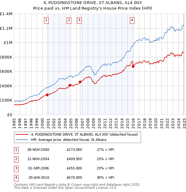 4, PUDDINGSTONE DRIVE, ST ALBANS, AL4 0GY: Price paid vs HM Land Registry's House Price Index