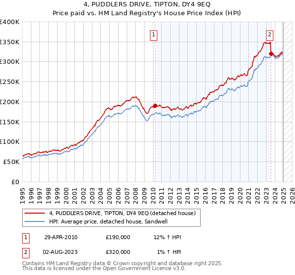 4, PUDDLERS DRIVE, TIPTON, DY4 9EQ: Price paid vs HM Land Registry's House Price Index