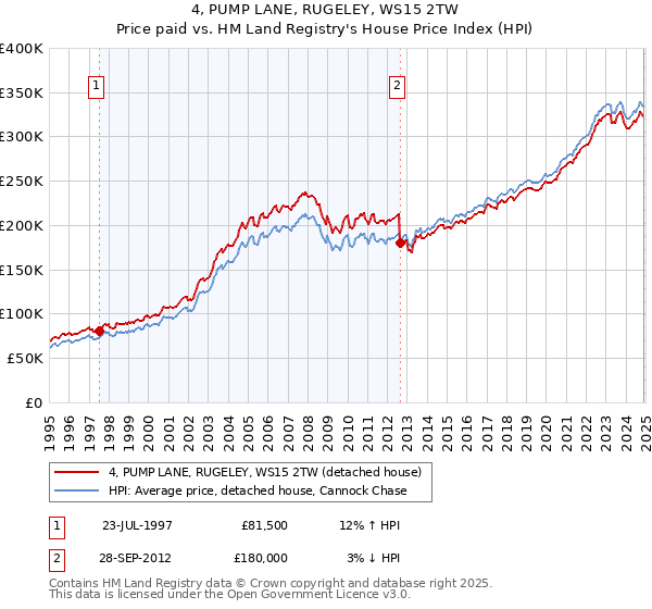 4, PUMP LANE, RUGELEY, WS15 2TW: Price paid vs HM Land Registry's House Price Index