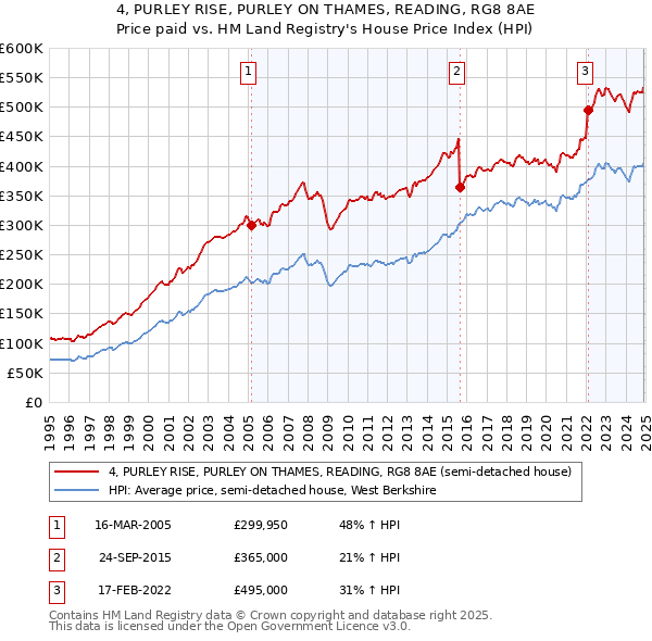 4, PURLEY RISE, PURLEY ON THAMES, READING, RG8 8AE: Price paid vs HM Land Registry's House Price Index