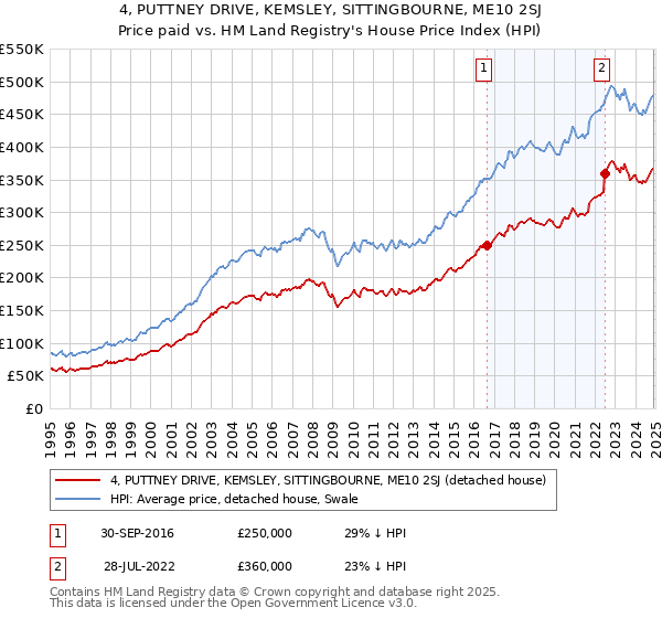 4, PUTTNEY DRIVE, KEMSLEY, SITTINGBOURNE, ME10 2SJ: Price paid vs HM Land Registry's House Price Index