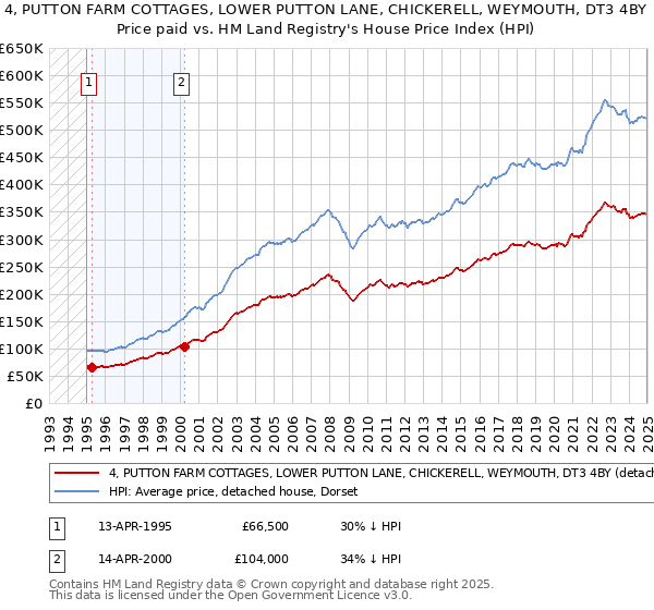 4, PUTTON FARM COTTAGES, LOWER PUTTON LANE, CHICKERELL, WEYMOUTH, DT3 4BY: Price paid vs HM Land Registry's House Price Index